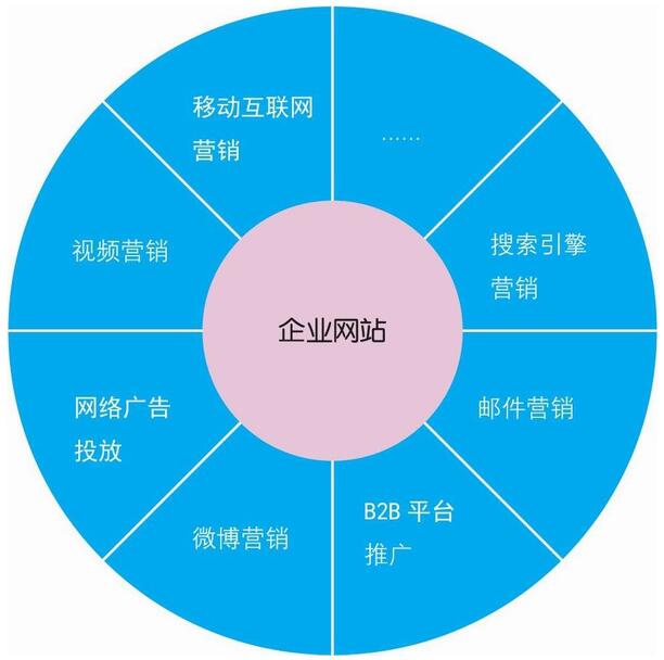 网络营销